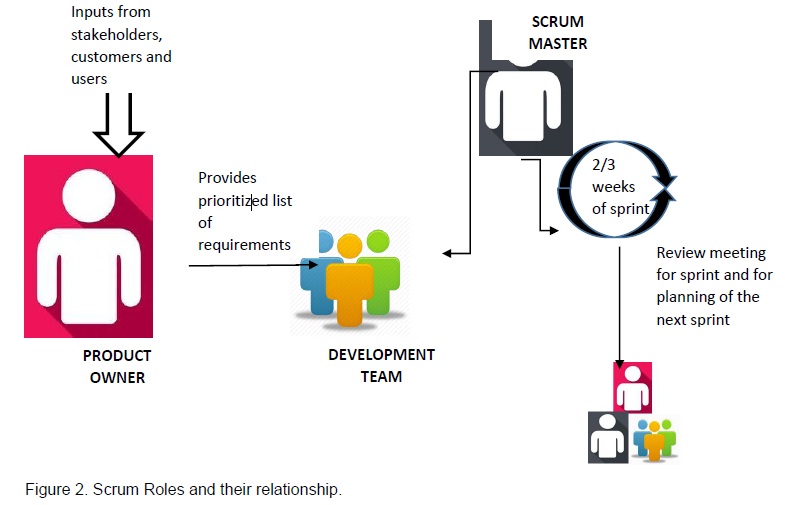 Scrum Methodology